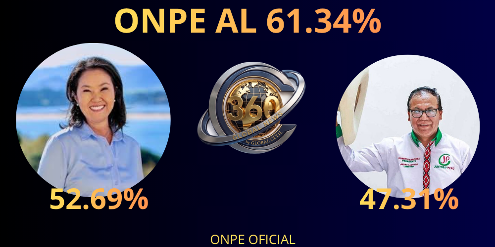 ACTUALIZACIÓN: Avance al 61.348% del conteo oficial ONPE